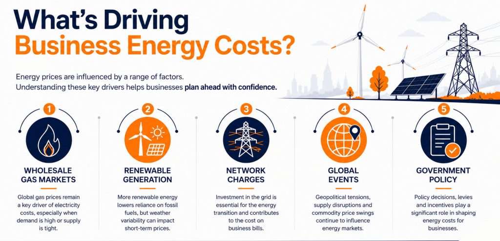 Infographic explaining the main drivers of business energy costs in the UK, including wholesale gas prices, renewable energy generation, electricity network charges, global geopolitical events and government energy policy.
